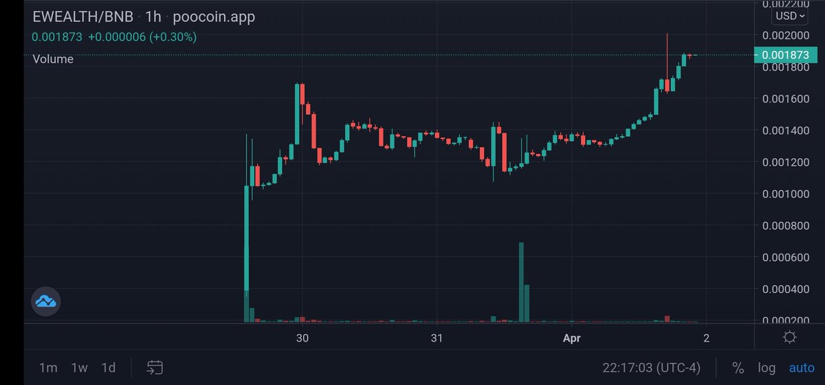 EverWealthToken's tweet photo. Today was a great day for #EverWealth we achieved a new ATH and we have been trading close to ATH. Our holders grow every day, they can stake and receive busd rewards, compounded in our dapp.
#EverWealthToken
#BSC #BUSD #Rewards
https://t.co/AJxzz9Ihln
https://t.co/8jdez700rJ https://t.co/PLloQt3iTj