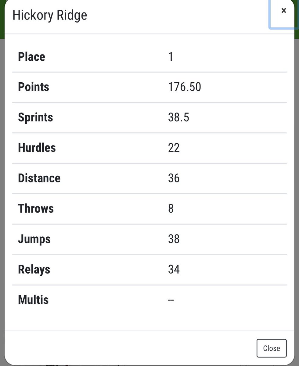 joshashley23's tweet photo. Cabarrus County Championship tonight❗️ #1 team in the county😤
4x8- 2nd
1600-2nd-4:54
3200-1st-10:28
Very tactical meet, focused on scoring max total points for the team, mission accomplished‼️(26 points)
#bullspeed @BullSpeed704 @704ragingbull @CoachShepHR @hrhsbulls https://t.co/exYWEHQfTF