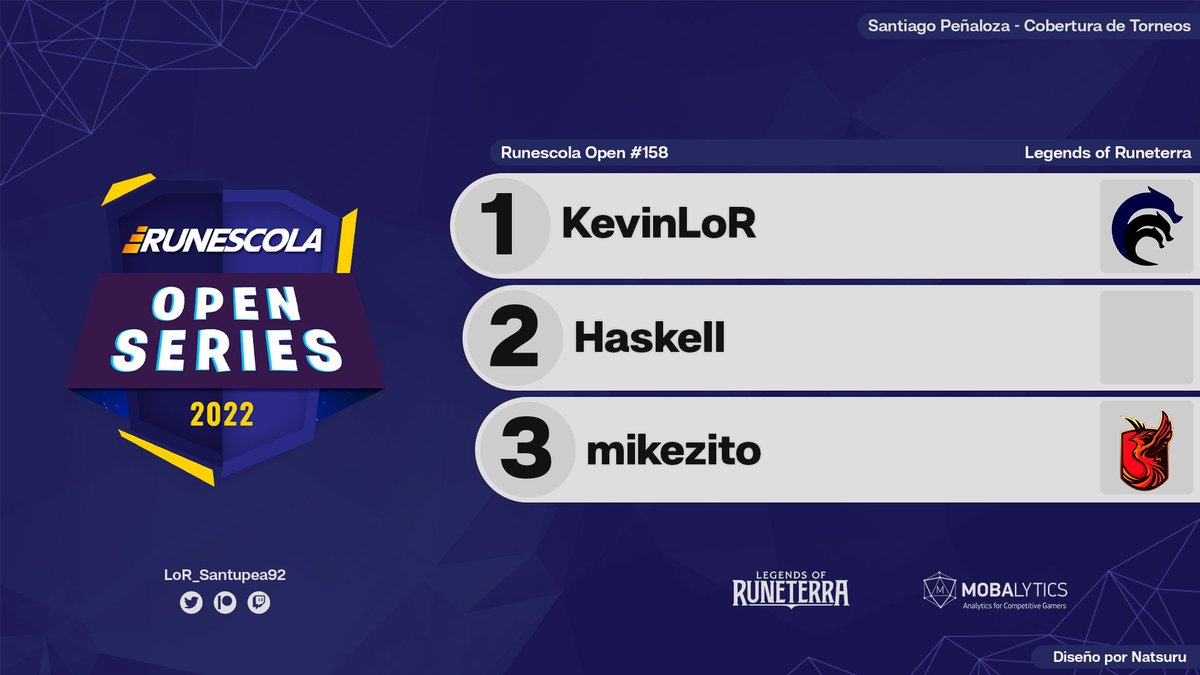 🇧🇷

<a href="/KevinLoR/">Kevin</a> é o campeão do Runescola Open #158, organizado por <a href="/viktorkav/">Victor Cavalcante</a>!

O jogador do <a href="/sports_hydra/">HYDRA 🇧🇷</a> finalizou o suíço com 5-0. O pódio foi completado por Haskell &amp; <a href="/mikezzin/">mike</a> (<a href="/fnxesportslor/">Dark Fênix Esports</a>), ambos com 4-1.

#LoR #LegendsOfRuneterra