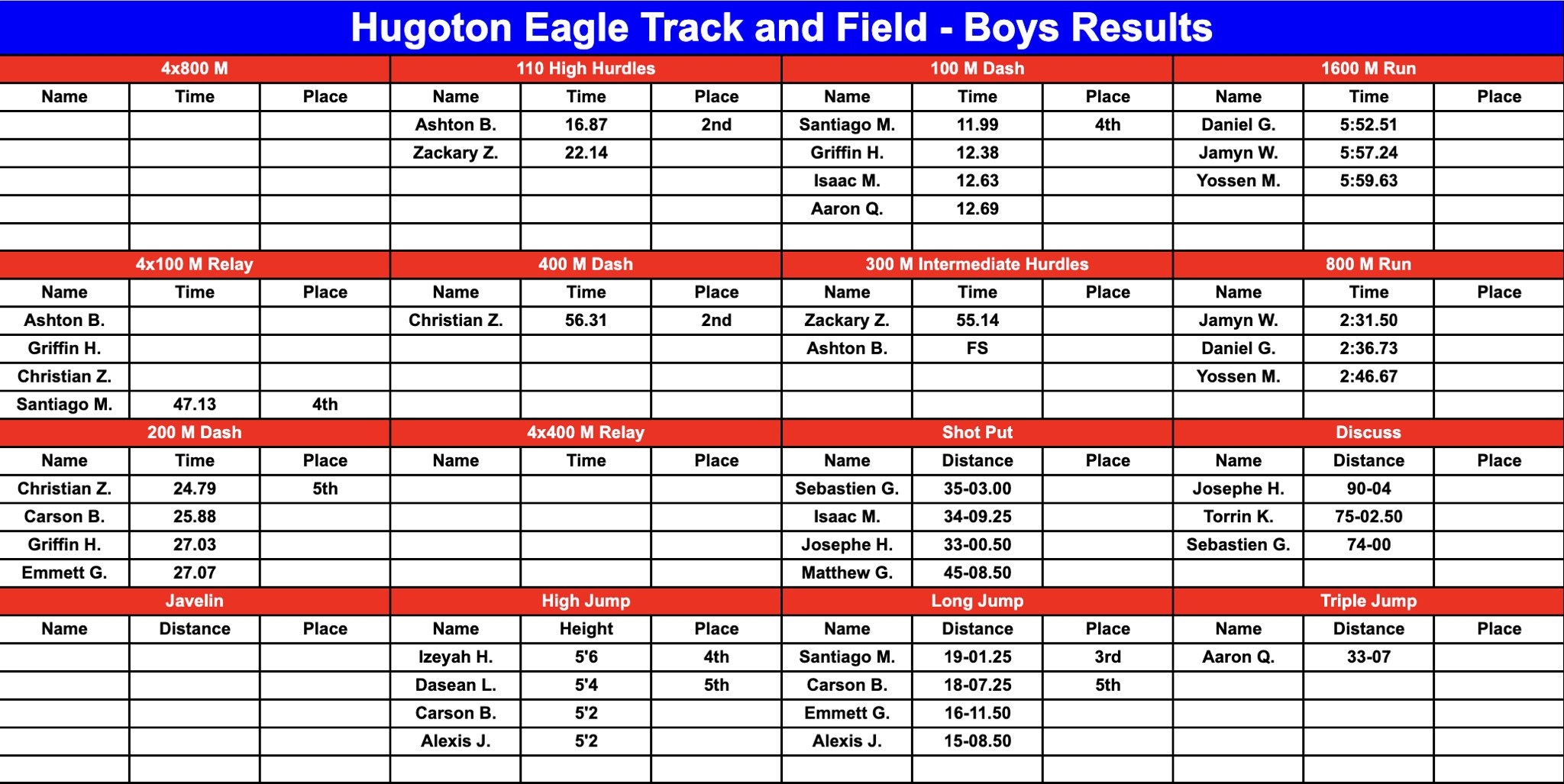 Hugoton Eagles Track & Field (HugotonTF) / Twitter