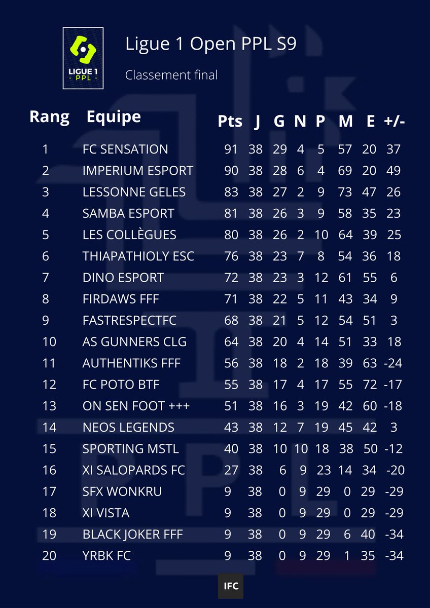 🇨🇵OPEN LIGUE 1🇨🇵

Bilan de la #OpenPPL_Ligue1 saison 9

🥇Champion <a href="/Fc_Sensation/">FC SENSATION</a>

🎯Top attaque <a href="/Lessonne_geles/">LESSONNE GELES</a>

💪Top défense <a href="/Fc_Sensation/">FC SENSATION</a>
/ @Imperium68

#Fifa22 #ClubPro #LiguePPL @IFC_France <a href="/GamingRTweeters/">Gaming RTs</a> <a href="/RTduCP/">RT du Club Pro</a> <a href="/rtducp1/">𝐑𝐓_𝐄𝐒𝐏𝐎𝐑𝐓</a> <a href="/ILOVEPROCLUB1/">ILOVEPROCLUB1</a> @CityMagClubPro <a href="/EsportsTweeter/">Esports RTs</a>