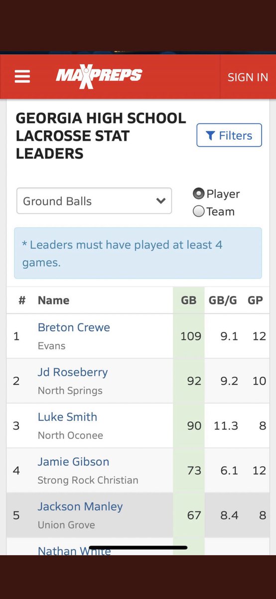 BretonCrewe's tweet photo. Ranked #1 in the state and #3 in the nation for contested ground balls. Ranked #5 in the state for face offs. @autrojansmlax @CoachMitchAU @ReinhardtU_Lax @CoachYelken_RU @EC_Lacrosse https://t.co/4mhyyM83hc
