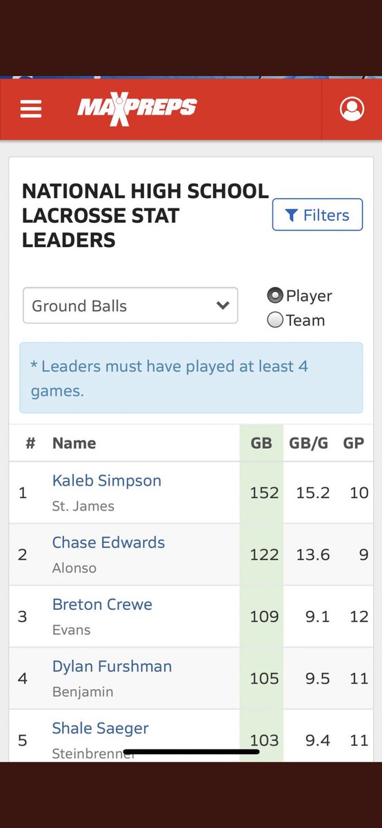 BretonCrewe's tweet photo. Ranked #1 in the state and #3 in the nation for contested ground balls. Ranked #5 in the state for face offs. @autrojansmlax @CoachMitchAU @ReinhardtU_Lax @CoachYelken_RU @EC_Lacrosse https://t.co/4mhyyM83hc