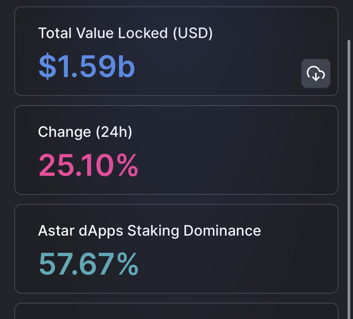 WatanabeSota's tweet photo. Yesterday we hit $1.3B TVL. And today, we hit $1.6B (added $300M in a day) In TVL, we own 54% of Dotsama Parachains. LFG 🚀 https://t.co/QrAYbIu8MD