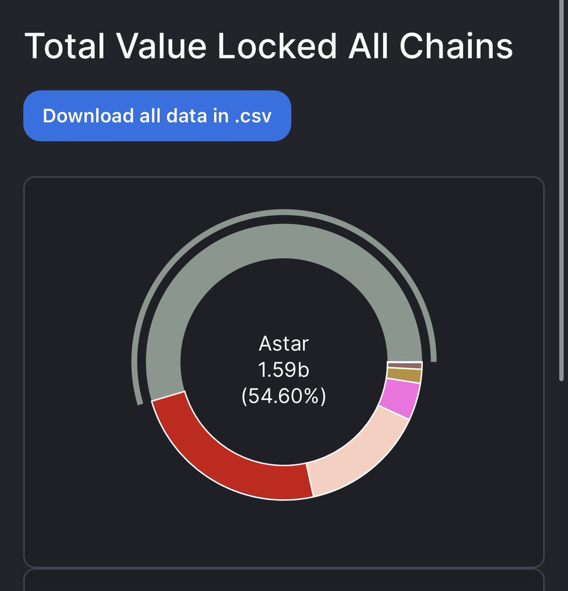 WatanabeSota's tweet photo. Yesterday we hit $1.3B TVL. And today, we hit $1.6B (added $300M in a day) In TVL, we own 54% of Dotsama Parachains. LFG 🚀 https://t.co/QrAYbIu8MD