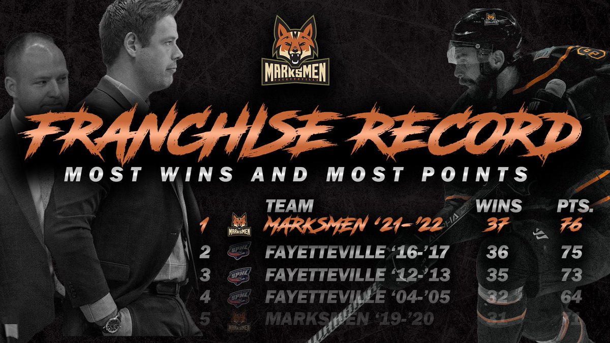 Marksmen_Hockey's tweet photo. A Fayetteville FRANCHISE RECORD for wins and standings points in a single season. The old record has stood since 2017. 

#FearTheFox🦊 https://t.co/95tD8XxjZw