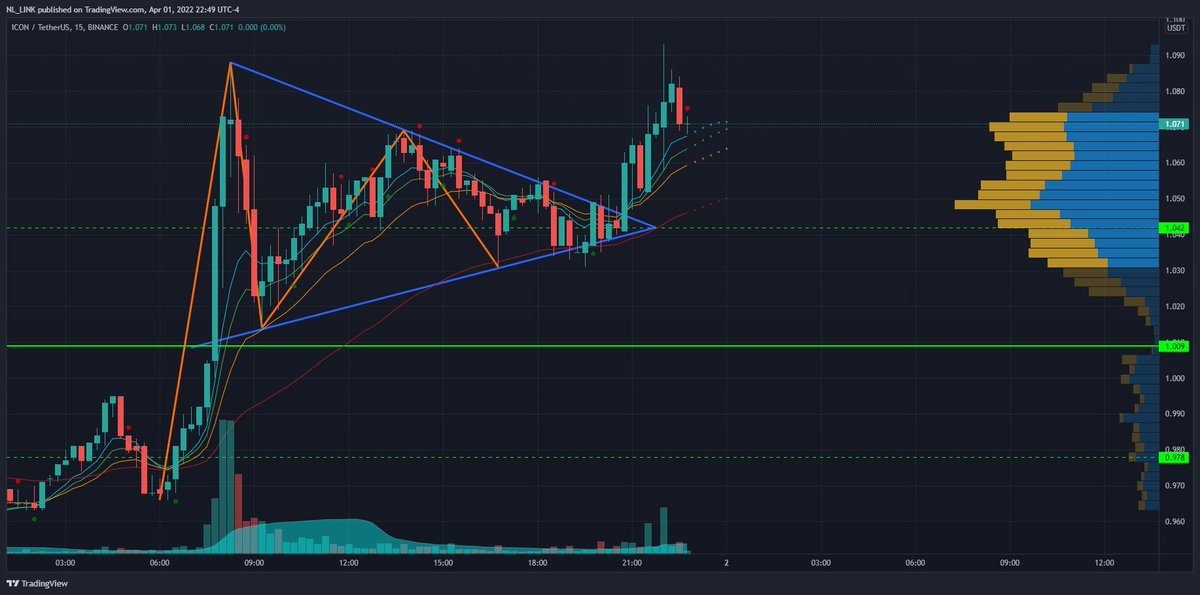 starseedkind's tweet photo. Breakout is doing well!  $ICX  #Icon #BTP #Chart https://t.co/Yq8pgVylu0