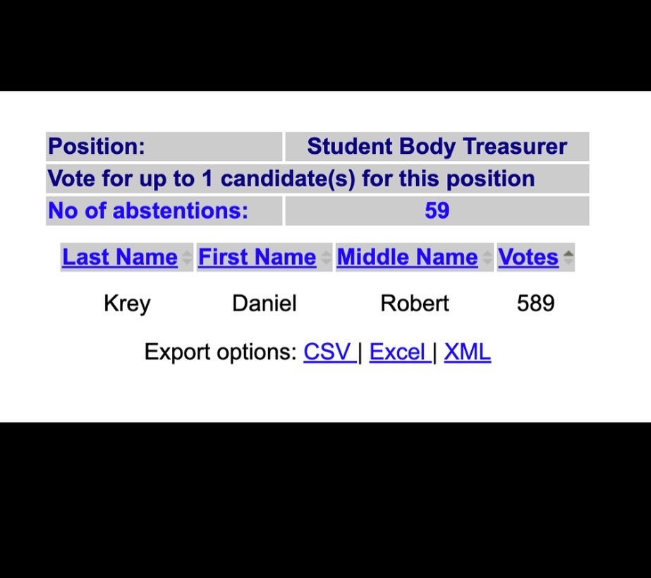 DrakeSenate's tweet image. Here are the vote counts for the 2022 Student Senate Exec Election. Congratulations to the 36th Session Exec!