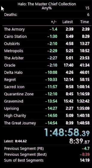 charsonis's tweet photo. A new PB! Nailed some tricks this time, finally under 2 hours!
https://t.co/ydWQ6pN0cx
#halo #halo2 #speedrun #halomcc #streaming #twitch #fps #pcgaming #videogames https://t.co/OFOGn50ZFV