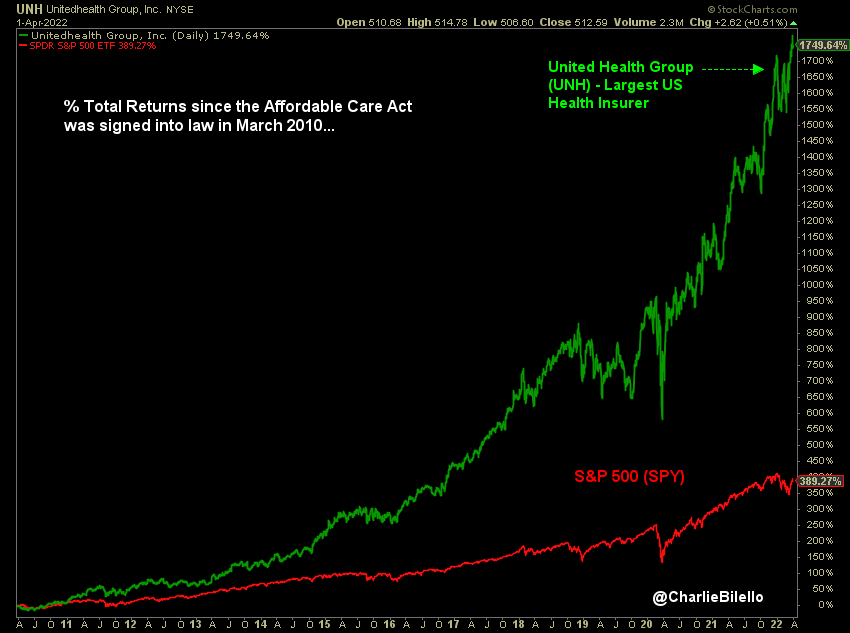 The average family health insurance premium in the US has more than tripled since the "affordable" care act was signed into law back in 2010.

The biggest beneficiaries: health insurers.

United Health Group (the largest US insurer) is up 1,750% vs. a 389% gain for the S&amp;P 500.