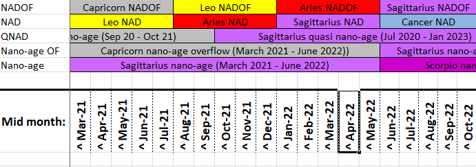 MacroAstro's tweet image. Less than 3 months remaining of the Capricorn nano-age overflow and Aries nano-age decan overflow - the two key drivers of (Capricorn) Russian ugliness and (Aries) invasion of Ukraine.  Brought to you by the Cancer micro-age overflow and Aquarius micro-age decan overflow.
