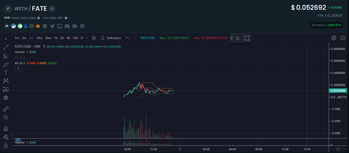 thebiblestrue's tweet photo. $FATE #FateToken 

-RENOUNCED CONTRACT

-LIQUIDITY LOCKED 100 YEARS! 

-5% TAX AND SELL GOES TO LIQUIDITY POOL

-NO ROGUE DEVS, 100% COMMUNITY DRIVEN

-ONLY POSITIVE VIBES HERE 

-IT’S FATE THAT WE MOON

-BETTER THAN $MSN &amp; $CK 

*It's the next $CULT https://t.co/w2AN8K96Gz