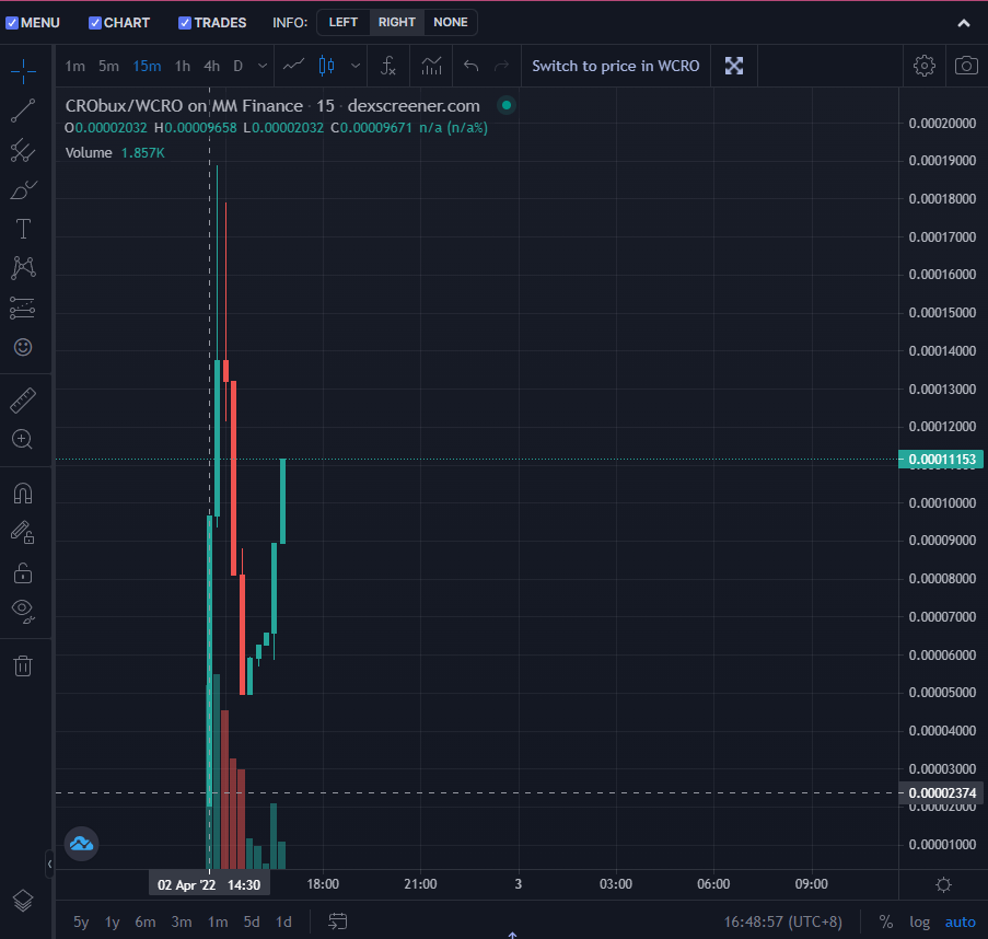 PnFDAO's tweet photo. A low cap gem on CRO right now.
Crobux (TG : @Crobux)
Chart : https://t.co/0xB0HRyR8j
Buy on Mad Meerkat Finance (MMF) : https://t.co/o2aefGxU5P
TG : @Crobux

It has taken a good reversal from 3.5k MC to 7.0k MC. Looks like 50k MC can be reached today, but DYOR. https://t.co/CyrychLcf0