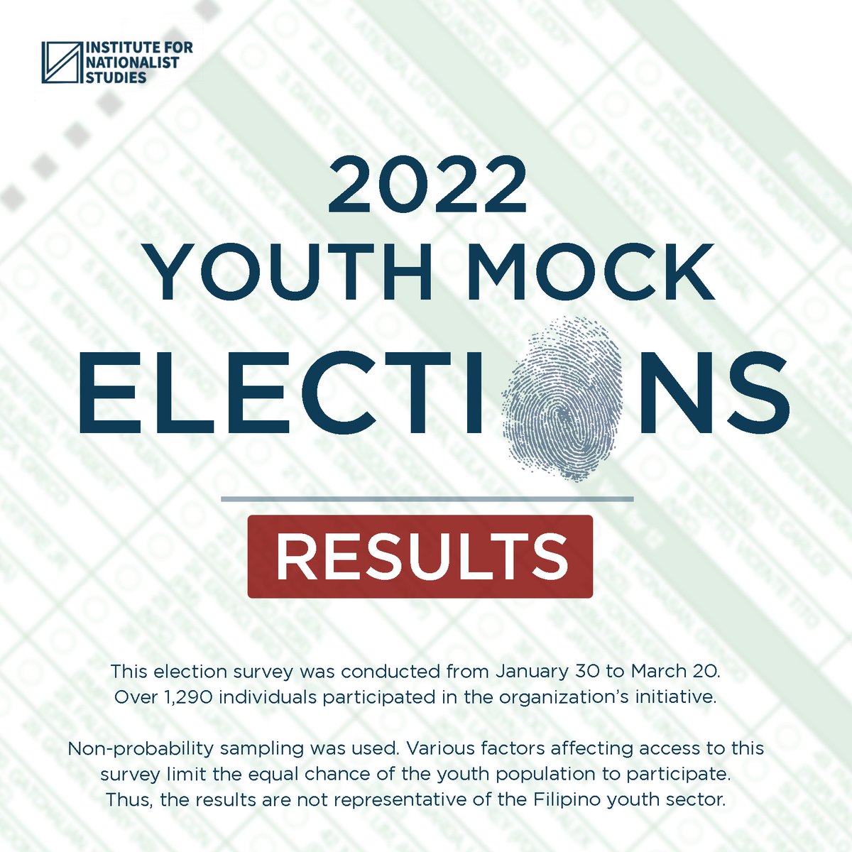insphofficial's tweet photo. Here are the results of our 2022 Youth Mock Elections which ran from Jan 30 to Mar 20.
We urge everyone to be more informed on voting. We also reiterate the call for a clean and fair of elections!
#JoinINS
#Elections2022
#Halalan2022
(1/2) https://t.co/oLeIlx2KJq