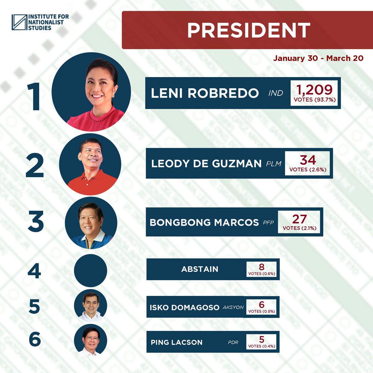 insphofficial's tweet photo. Here are the results of our 2022 Youth Mock Elections which ran from Jan 30 to Mar 20.
We urge everyone to be more informed on voting. We also reiterate the call for a clean and fair of elections!
#JoinINS
#Elections2022
#Halalan2022
(1/2) https://t.co/oLeIlx2KJq