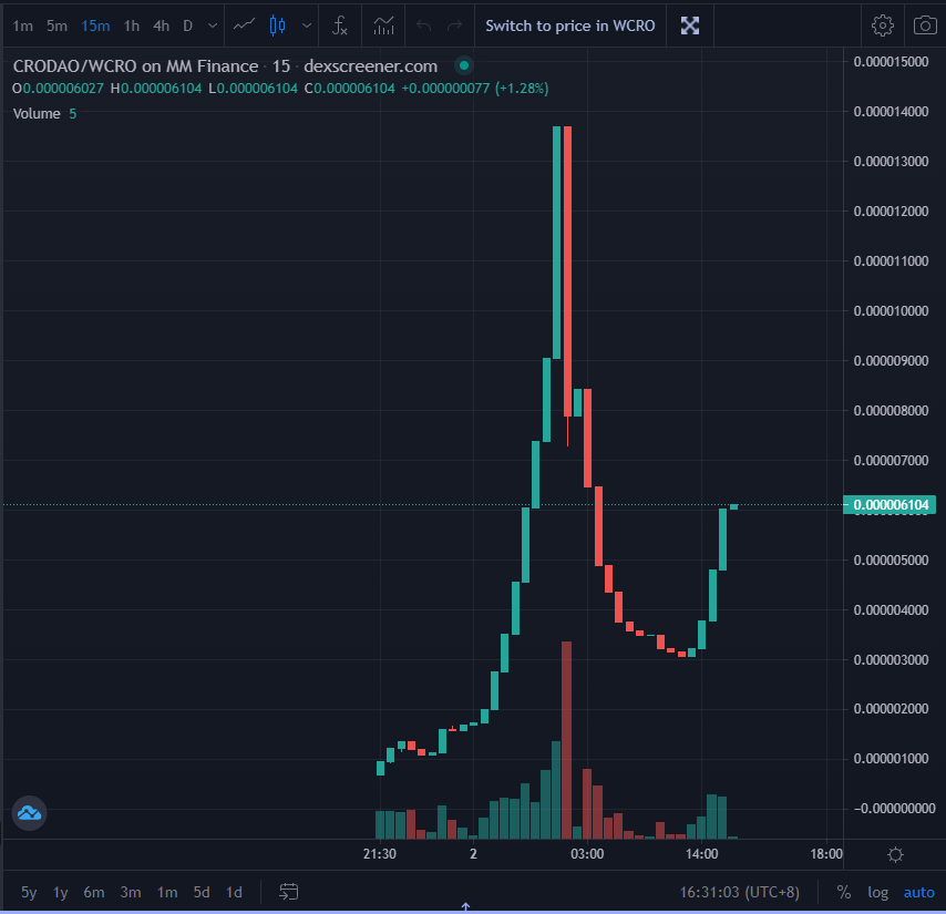 PnFDAO's tweet photo. Cronos (CRO) is exploding for the past 30 days. 

Nostalgic. As this is the same "young SOL" and "young BSC" last year.

Join @Cronos_DAO (TG: https://t.co/IQ7cWVDLb7)

Buy CRODAO : https://t.co/RfGpEs9MPW
Chart : https://t.co/lloeseAP8B https://t.co/kfIZXpzDFW