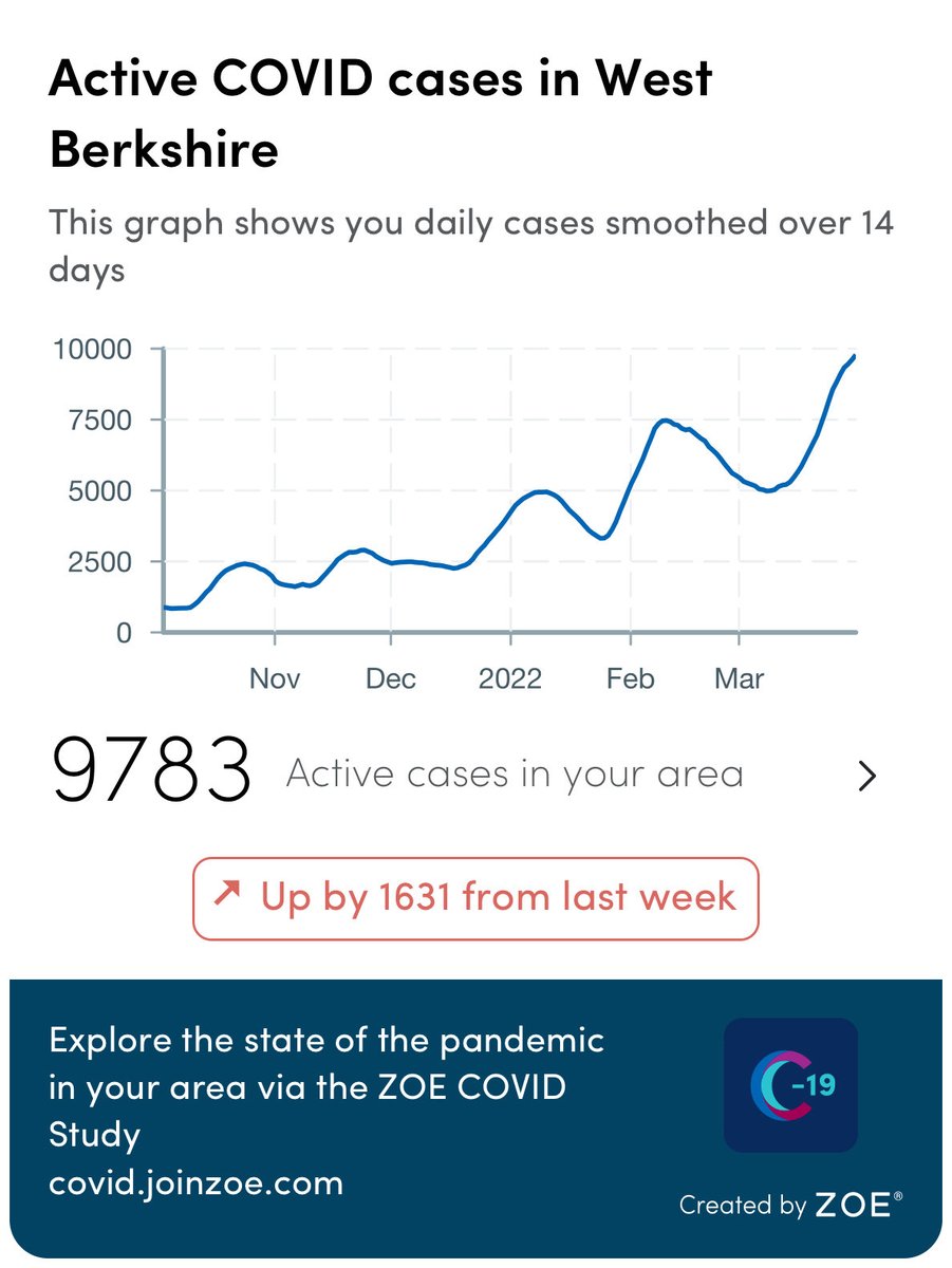 alex_sent_intel's tweet photo. Still going up and up yet nothing in the local news about this!! @WestBerkshire @berkshire_live @BBCBerkshire @RBNHSFT #covid #covidnotover #wearamask #isolatewhensick https://t.co/UNZ3QIDbTE