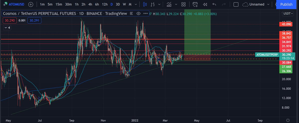 decorousvoice's tweet photo. #Cosmos Ready for another leg up.
#ATOM #BTC #Etherum #BNBchain #BNB https://t.co/Nabze3zO4T