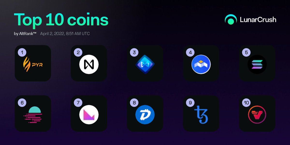 LunarCrush's tweet photo. 🏆Current Top 10 Coins by AltRank™!

🥇 $pyr 
🥈 $near 
🥉 $axs 
4️⃣ $mbox 
5️⃣ $sol 
6️⃣ $glmr 
7️⃣ $klv 
8️⃣ $dgb 
9️⃣ $xtz 
🔟 $vra 

https://t.co/XxucxecNVc https://t.co/ane5JtrS9u