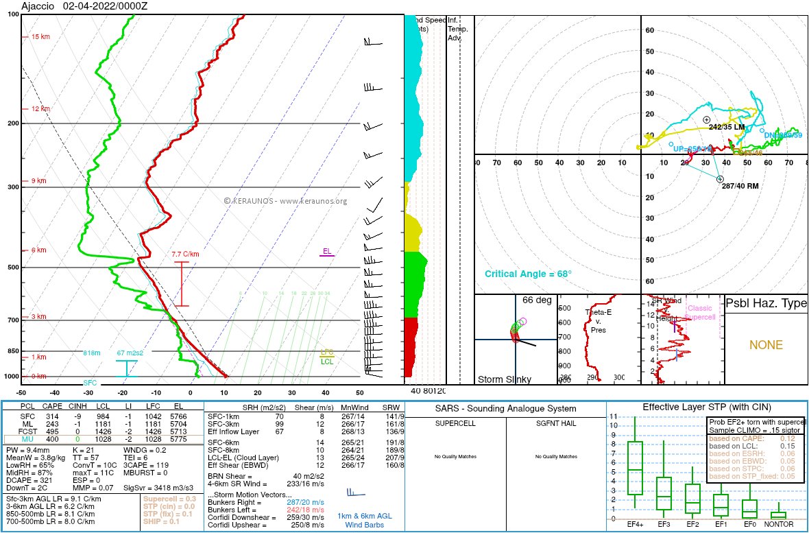 L'air très froid en altitude a atteint la #Corse dans la nuit. 
Le radiosondage d'#Ajaccio affichait une température de -35°C à 500 hPa (5400 m) soit une masse d'air record, très proche de celle observée en avril 2001 sur ce secteur. 