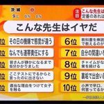 思わず共感できるものも!？こんな先生はイヤだランキング。