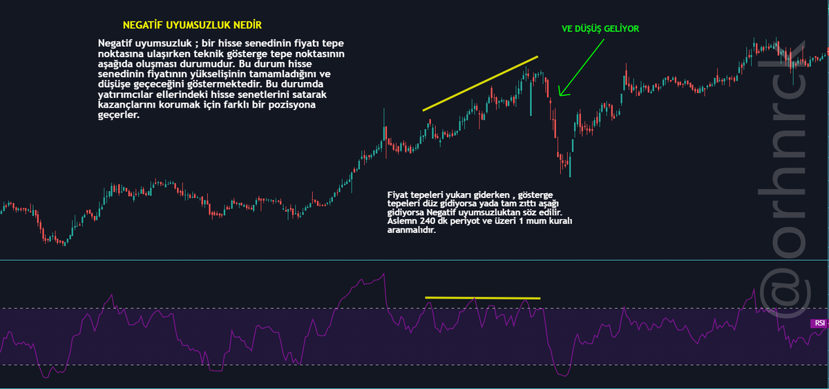 orhnrck's tweet photo. RSI indikatörü ile Negatif Uyumsuzluk Yakalama.

- Trend dönüşlerinde destek dirençten ziyade hacim den ve haber akışlarından da yararlanmak gerekir.

#btc #grt #mana #sand #ceek #raca #nft #metaverse #meta #face #ar #vr #gxs #mana #sand #ceek #froto #yggyo https://t.co/WqBDLH5GHa
