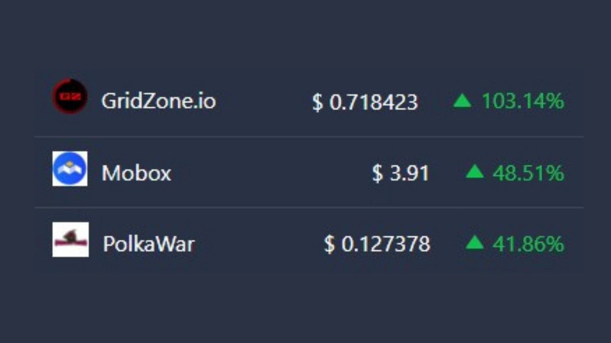 metaverseplane's tweet photo. Today's Top Rising Metaverse Coins #metaverse #cryptocurrency #gridzone #mobox #polkawar @GridZoneDAO @MOBOX_Official @polkawarnft @poIkawarnft https://t.co/N2hJjWx7Ol