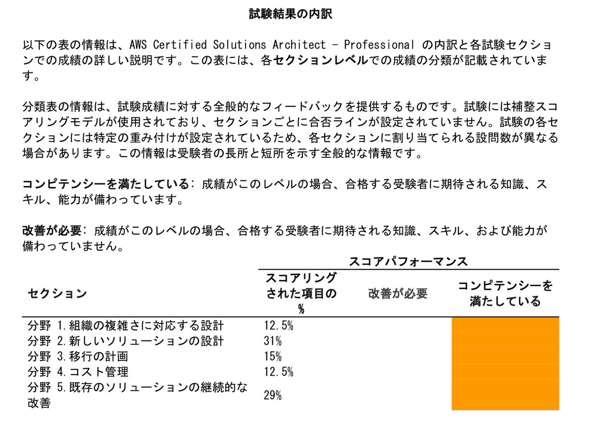 makies's tweet image. 年度末、AWS認定 Solution Architect Professional 無事合格できました。昨日までだったAssociateも、更新されたようです。対象サービスが多くて大変だったけども、BlackBeltやハンズオン、勉強会など（&amp;amp;資料とアーカイブ見直し）で勉強した甲斐がありました。
#AWS認定 #AWSSAP