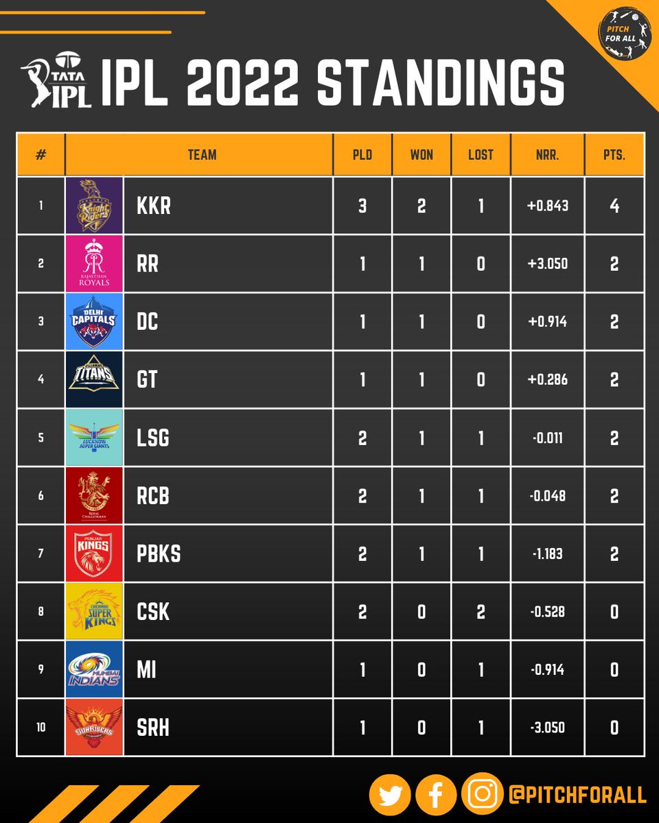 pitchforall's tweet photo. That's how the teams are placed so far in @IPL 2022.
.
#ipl #IndianPremierLeague #sports #cricket #pitchforall #training
#running #sport #athlete #digitalmediagr https://t.co/brno53v8EB