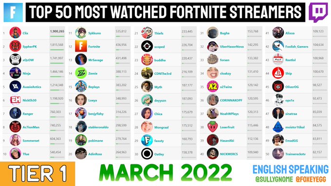 Who the top Fortnite streamer through March of 2022?