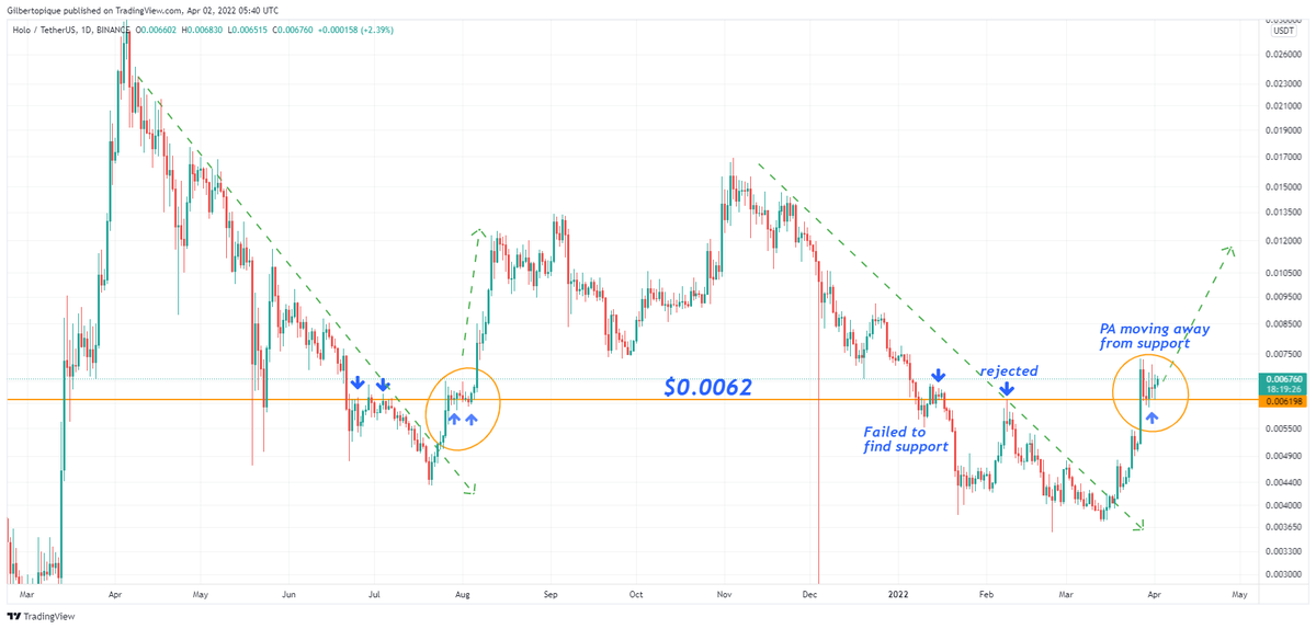 gilbertocrypto1's tweet photo. If $HOT succeeds to finds support at this important level we will see another leg up. PA looking promising so far. #Holochain #HoloFuel https://t.co/hIO3rUq7KC