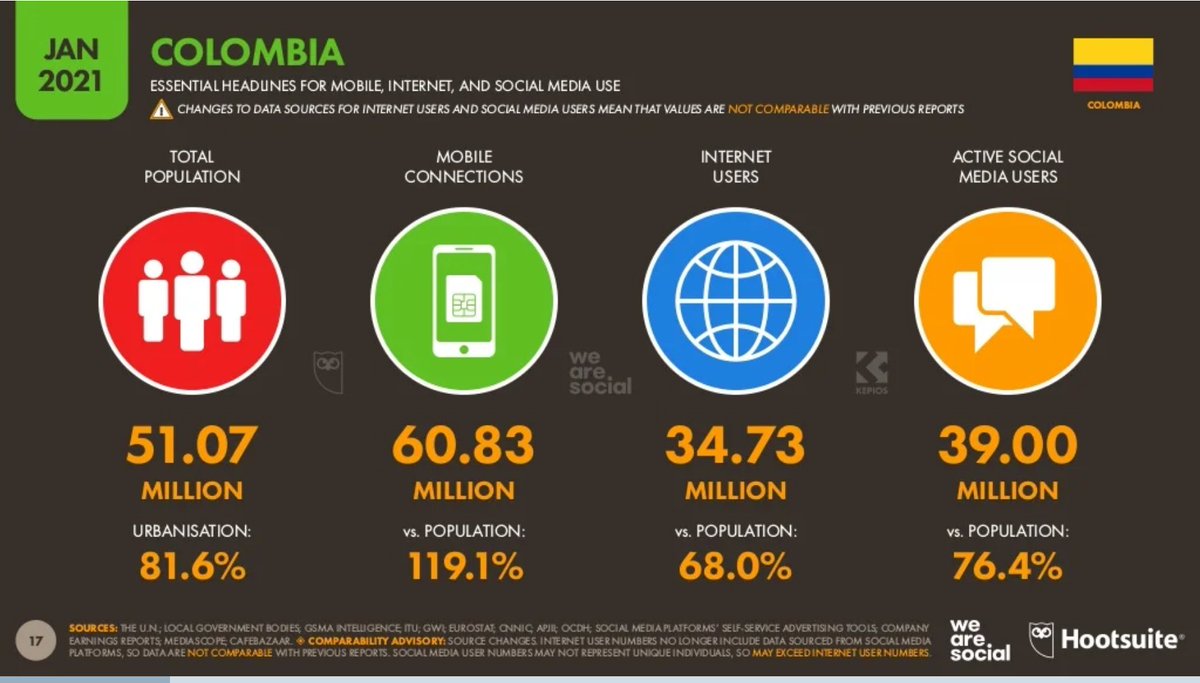 PoderAccionSoci's tweet photo. @Jaifroz y yo qué tengo que ver en el acceso a internet, redes sociales y sesgos de los colombianos?

Se estima que el 76.4% de los colombianos tiene acceso a redes sociales, y de ese 76.4%, el 59.2% accede a twitter mensualmente.

Este es otro tema, he respondido a sus interpelaciones. https://t.co/9bcWORf8eS