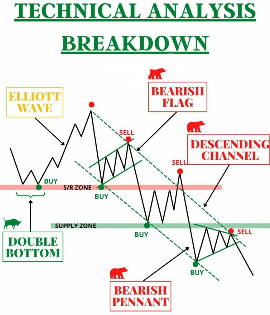 ASFINANCE (@asfinance825) on Twitter photo ✍️ TECHNICAL ANALYSIS BREAKDOWN
⭐ ELLIOTT WAVE
⭐BEARISH FLAG
⭐DOUBLE BOTTOM
⭐DESCENDING CHANNEL
⭐BEARISH PENNANT
<a href="/kuttrapali26/">Ayushi Chky</a> @jbotlagunta <a href="/KommawarSwapnil/">Swapnil Kommawar</a> <a href="/ASFINANCE825/">ASFINANCE</a> @Jitendra_stock <a href="/chartmojo/">Chartmojo</a> <a href="/caniravkaria/">Nirav S. Karia</a> ✍️ TECHNICAL ANALYSIS BREAKDOWN
⭐ ELLIOTT WAVE
⭐BEARISH FLAG
⭐DOUBLE BOTTOM
⭐DESCENDING CHANNEL
⭐BEARISH PENNANT
<a href="/kuttrapali26/">Ayushi Chky</a> @jbotlagunta <a href="/KommawarSwapnil/">Swapnil Kommawar</a> <a href="/ASFINANCE825/">ASFINANCE</a> @Jitendra_stock <a href="/chartmojo/">Chartmojo</a> <a href="/caniravkaria/">Nirav S. Karia</a>