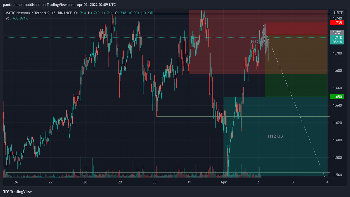 pantalayman's tweet photo. MATICUSD Short setup I'm watching 4 trigger #PaNtaLaymanTrade16. H6 downtrend, waiting to see a M15 downtrend for trigger. No trigger, no entry. Market feels bullish so it's scary to short here, but the R is good. Will TP quick like $1.69 to cover trade cost in case HTF uptrends https://t.co/NCyKwdZ8CS