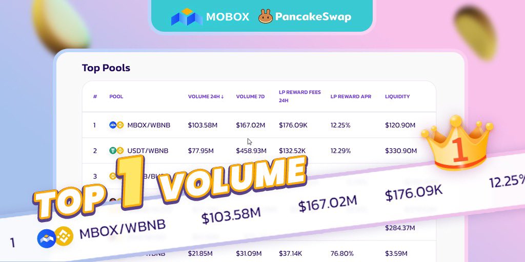 MOBOX_Official's tweet photo. Wow MOBOXers check this out! 🙀

What an achievement! 🤯
 
@MOBOX_Official is 🏆#1 based on Trading Volume on @PancakeSwap 🥞

#BNB #MOBOX $Mbox #cryptocurrency #trading #GameFi  #NFT #NFTGames https://t.co/avLerijHa4