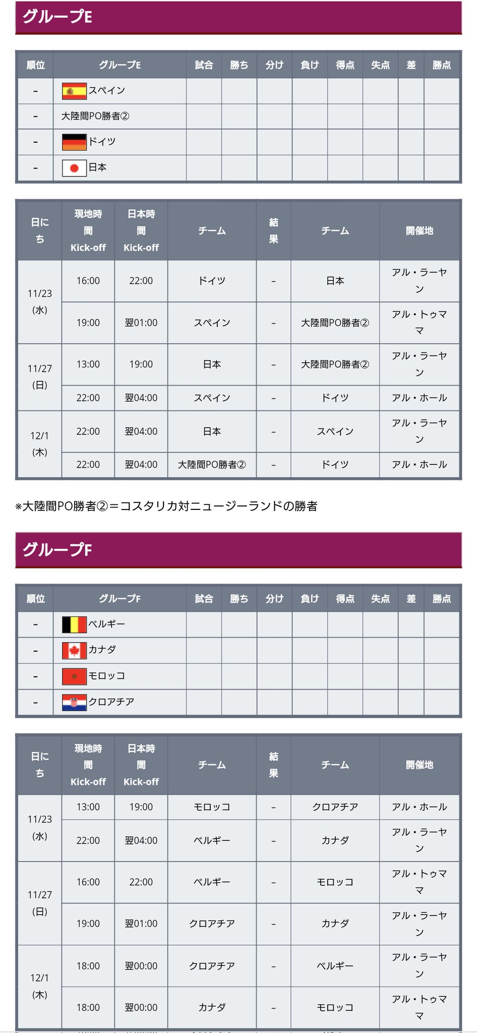 ワールドサッカー代表戦 22年 カタールw杯 グループリーグ全試合日程 キックオフ時間 開催地 が決定 日本のドイツ戦 スペイン戦は同じ会場 日本代表のグループリーグ日程 第1 戦 11 23 現地16 00 日本時間22 00 ハリーファ国際