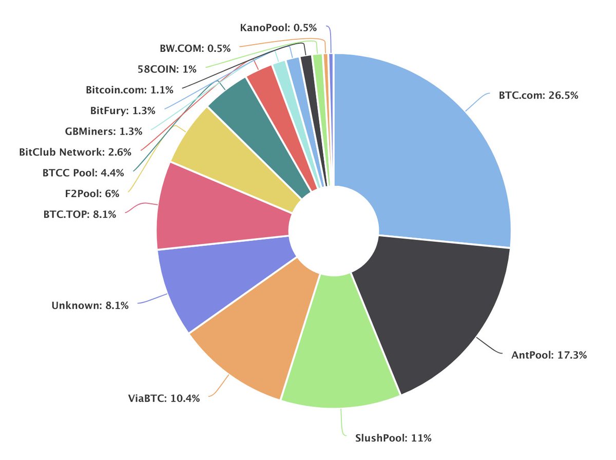 ecurrencyhodler's tweet photo. 1/As the debate over PoW vs. PoS ignites again, one argument you'll hear from the PoS camp is that PoW creates and ensures an oligarchy just like PoS does. 

History tells us otherwise.

Here is @btccom_official going from 26.5% -> 3.8% in hashrate distribution over 4 yrs. https://t.co/3uvNd5Ryu5