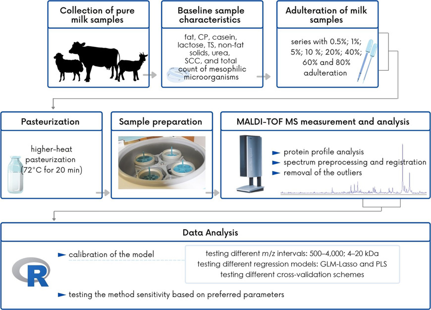 Partners from @metrofood_cz (@VSCHT @CZUvPraze and Dairy Research Institute Ltd.,) have developed a new MALDI-TOF based method to detect milk adulteration in small ruminants. 👉👉 authors.elsevier.com/sd/article/S00… #milk