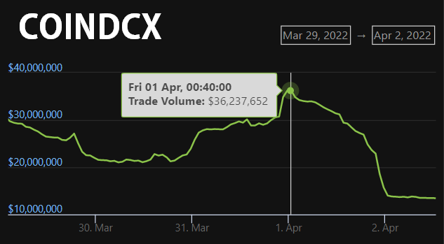 cryptoady's tweet photo. Indian Exchanges saw Volume drop after New Crypto tax rules became applicable on 1st April. https://t.co/ay60tR692q