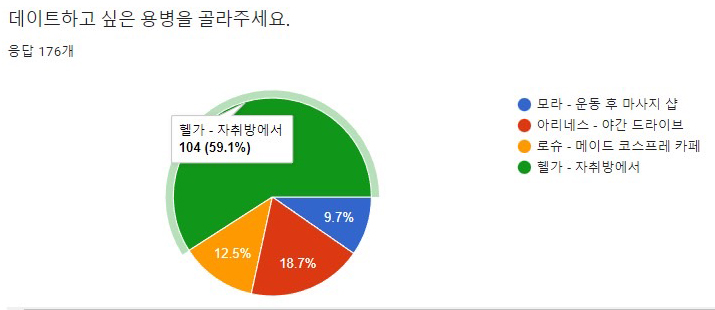 nineng8's tweet photo. 투표결과 헬가 1등 짝짝짝 https://t.co/ba09TKoAzd