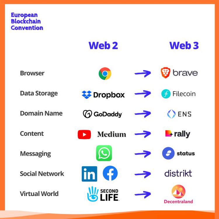 Web 2.0 vs. Web 3.0