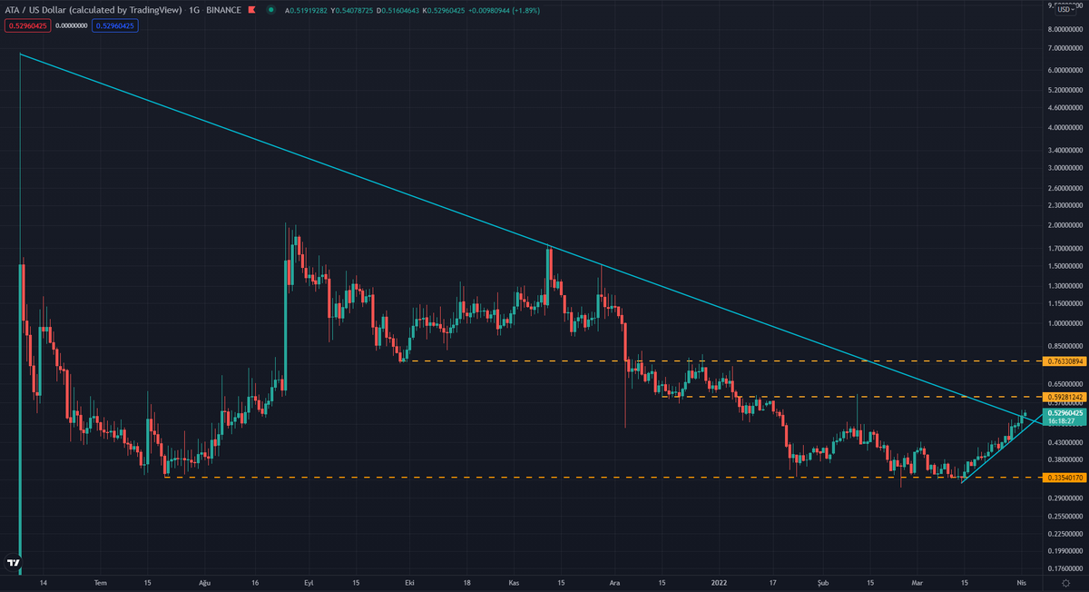 yapbozyatirim's tweet photo. $ATA
Buralarda satmam seni... Bekliyorum yukarılarda...
#atausd #btcusd #bitcoin https://t.co/a9JWDmJHmj
