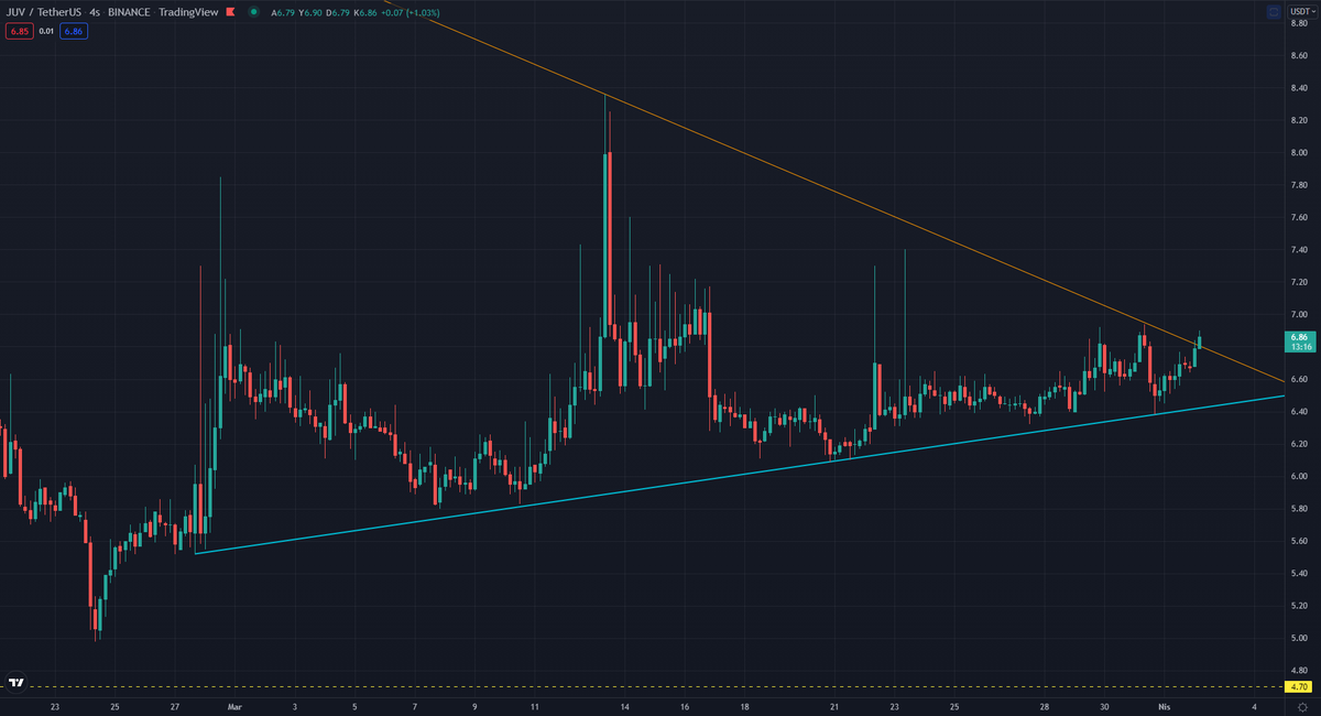 yapbozyatirim's tweet photo. $JUV

Burası zamanı gelince gidecek inanıyorum... Sadece o döneme kadar sabretmek gerekiyor...

#juvusd #btcusd #bitcoin https://t.co/U3JU43BXvk