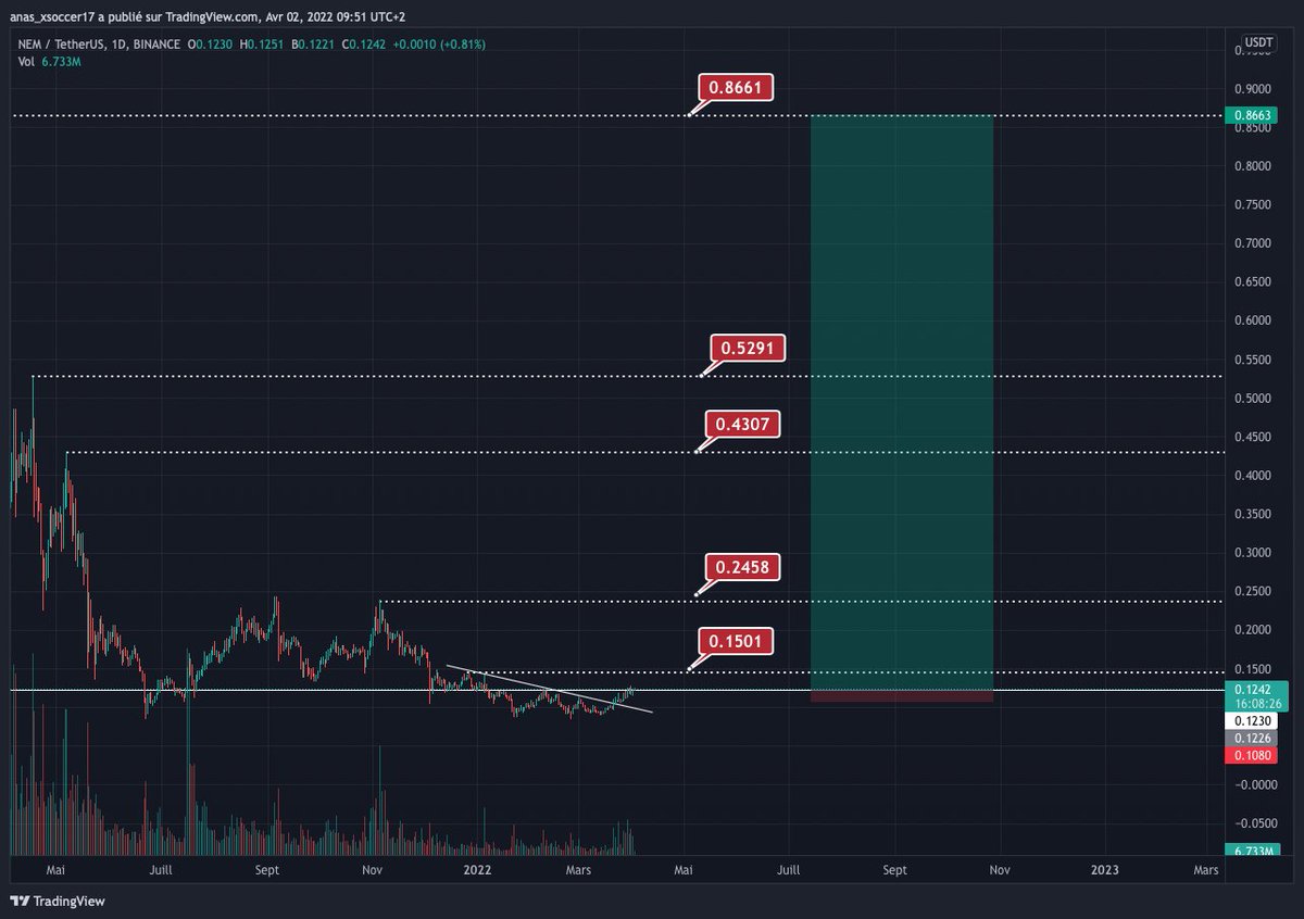 $XEM / $USD - Buying a big bag here. Make sure to manage ur risk.  All eyes on him!
#XEM #xemusdt #altcoin #TRADINGTIPS #tradingsignals #Crypto #cryptocurrency #cryptotrading #tradingstrategy #ALTSEASON