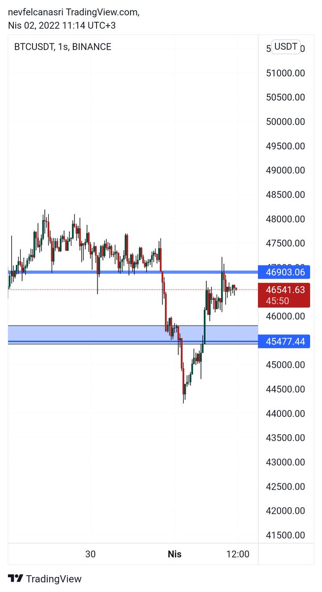 #btc saatlik grafikte ise daha önce tutunduğumuz 46900 desteği şu an güçlü direnç görevi görüyor. Kısa vadede yeni yükseliş görebilmemiz için bu bölge üzeri hacimli saatlik bir kapanış gerekiyor. #bitcoin $btc

TELEGRAM;
t.me/sfr_traders