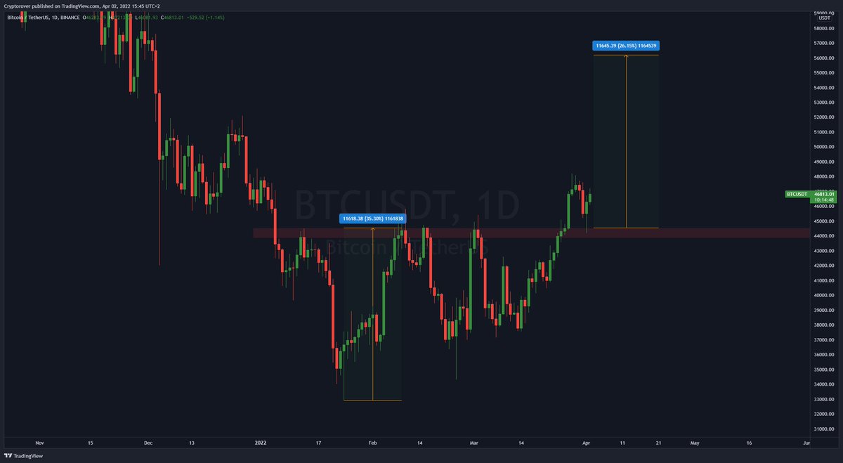 cryptorover's tweet photo. Fasten your seatbelts. #Bitcoin is about to blast off! 🚀 https://t.co/rQCmIRSSqa