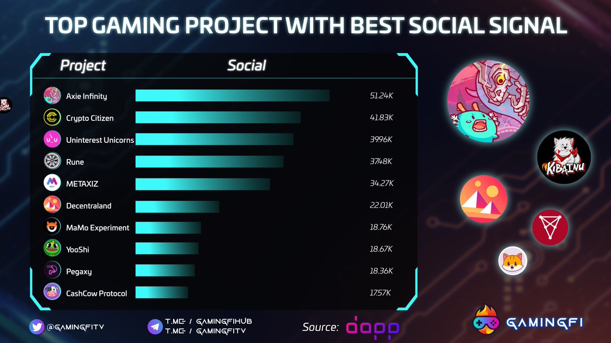 Gamingfi TV - #NFTGames (@gamingfitv) on Twitter photo πTOP GAMING PROJECT WITH BEST SOCIAL SIGNAL π
<a href="/AxieInfinity/">Axie Infinity</a> @CCASHCitizen <a href="/U_UnicornsNFT/">Uninterested Unicorns</a> <a href="/RuneMetaverse/">Rune</a> <a href="/Metaxiz_MEXI/">Metaxiz</a> <a href="/decentraland/">Decentraland</a> <a href="/yooshi_official/">YooShi</a> <a href="/PegaxyOfficial/">Pegaxy</a> <a href="/CashCowProtocol/">CashCowProtocol</a>
source: <a href="/dapp_com/">Dapp.com</a>
#Gamingfi #NFTGaming #News πTOP GAMING PROJECT WITH BEST SOCIAL SIGNAL π
<a href="/AxieInfinity/">Axie Infinity</a> @CCASHCitizen <a href="/U_UnicornsNFT/">Uninterested Unicorns</a> <a href="/RuneMetaverse/">Rune</a> <a href="/Metaxiz_MEXI/">Metaxiz</a> <a href="/decentraland/">Decentraland</a> <a href="/yooshi_official/">YooShi</a> <a href="/PegaxyOfficial/">Pegaxy</a> <a href="/CashCowProtocol/">CashCowProtocol</a>
source: <a href="/dapp_com/">Dapp.com</a>
#Gamingfi #NFTGaming #News