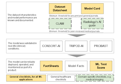 Radiology_AI's tweet photo. "Checklists can increase the transparency of crucial early stages of #MachineLearning development" https://t.co/K1xuLS1rTp @ProfessorOge @chrgarbin @FloridaAtlantic #Datasheets #ModelCards #ML https://t.co/Dl7XS4GyFf