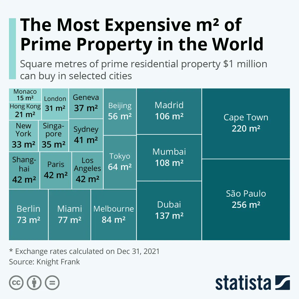simongerman600's tweet photo. How many square meters of prime real estate does you $1,000,000 buy around the world? In Monaco nothing at all. Didn't expect Dubai to be so relatively affordable. Source: https://t.co/EAlyciUHdI https://t.co/h6q8FtvMgH