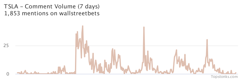 $TSLA seeing an uptick in chatter on wallstreetbets over the last 24 hours

Via https://t.co/gAloIO6Q7s

#tsla    #wallstreetbets  #trading https://t.co/xhqSBUFQMf